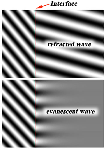 refracted and evanescent waves